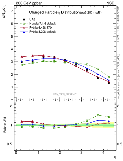 Plot of eta in 200 GeV ppbar collisions