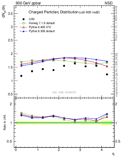 Plot of eta in 900 GeV ppbar collisions