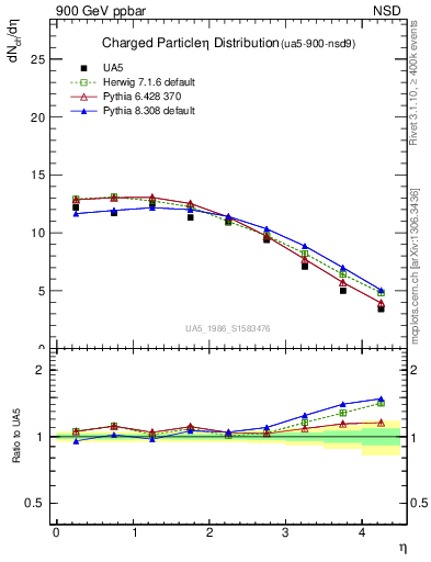 Plot of eta in 900 GeV ppbar collisions