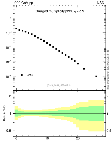 Plot of nch in 900 GeV pp collisions