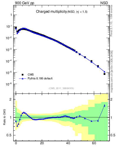 Plot of nch in 900 GeV pp collisions
