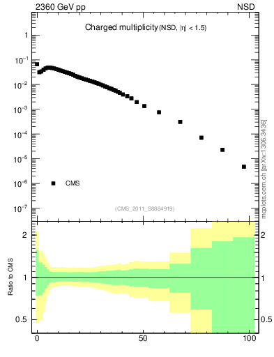 Plot of nch in 2360 GeV pp collisions