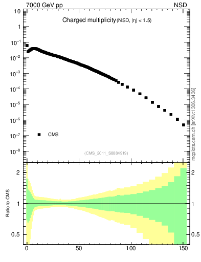 Plot of nch in 7000 GeV pp collisions