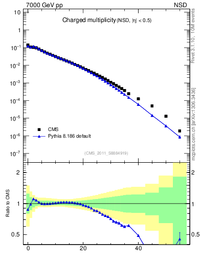 Plot of nch in 7000 GeV pp collisions