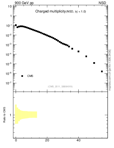 Plot of nch in 900 GeV pp collisions