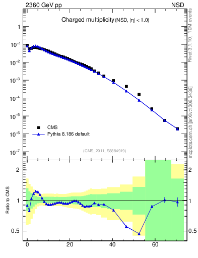 Plot of nch in 2360 GeV pp collisions