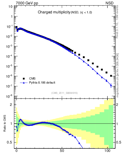 Plot of nch in 7000 GeV pp collisions