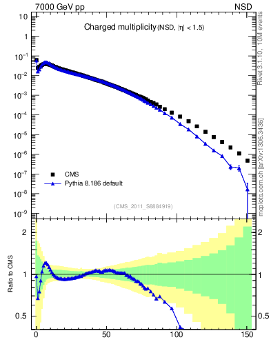 Plot of nch in 7000 GeV pp collisions