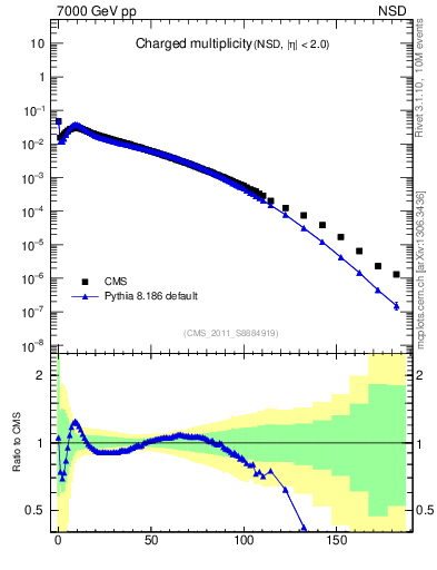 Plot of nch in 7000 GeV pp collisions