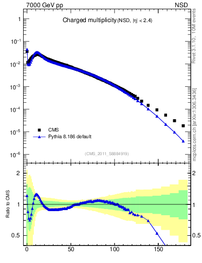 Plot of nch in 7000 GeV pp collisions