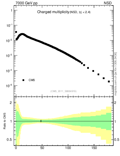 Plot of nch in 7000 GeV pp collisions