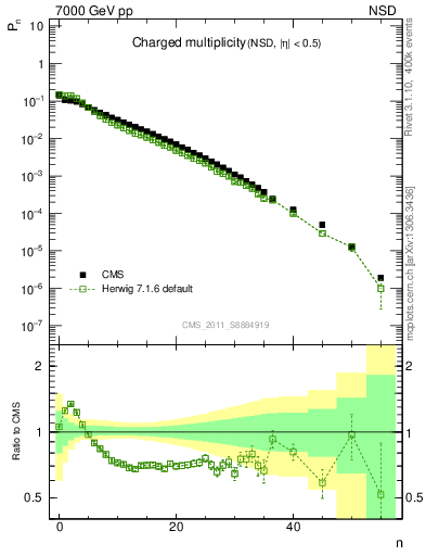 Plot of nch in 7000 GeV pp collisions