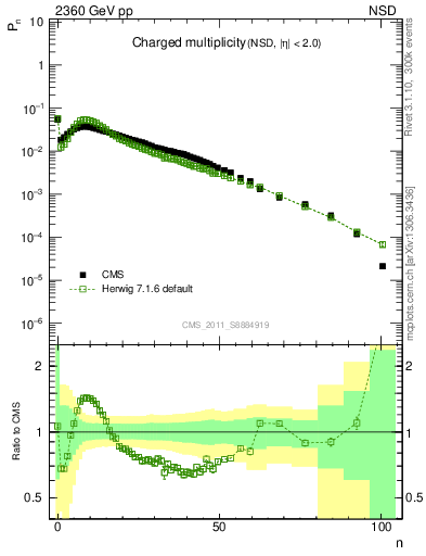 Plot of nch in 2360 GeV pp collisions