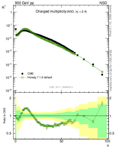 Plot of nch in 900 GeV pp collisions