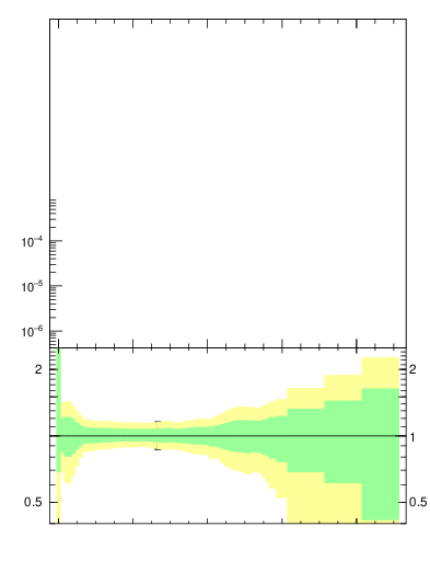 Plot of nch in 900 GeV pp collisions