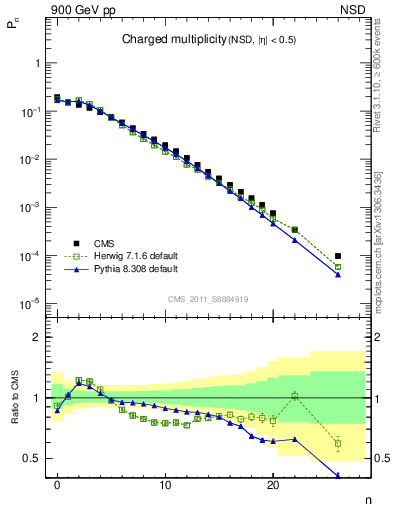 Plot of nch in 900 GeV pp collisions