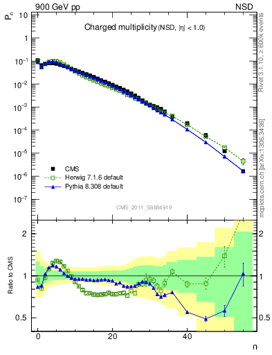 Plot of nch in 900 GeV pp collisions