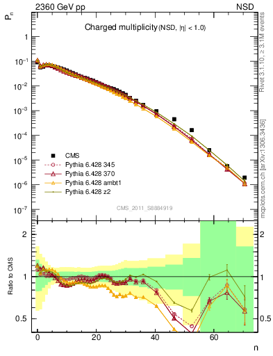 Plot of nch in 2360 GeV pp collisions