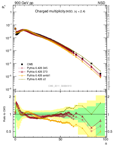 Plot of nch in 900 GeV pp collisions