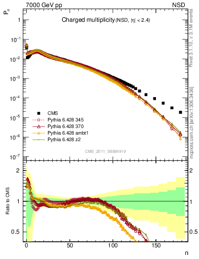 Plot of nch in 7000 GeV pp collisions