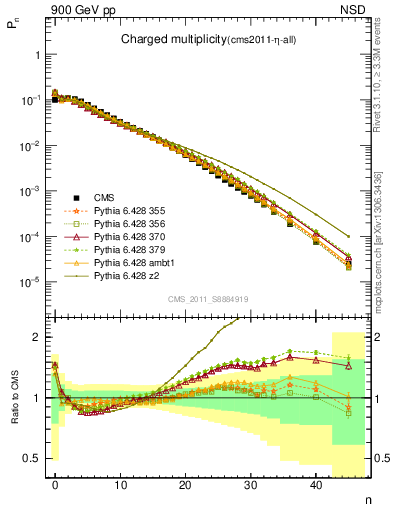 Plot of nch in 900 GeV pp collisions