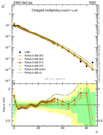 Plot of nch in 2360 GeV pp collisions