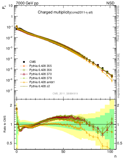 Plot of nch in 7000 GeV pp collisions