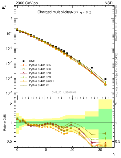 Plot of nch in 2360 GeV pp collisions