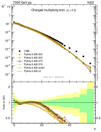 Plot of nch in 7000 GeV pp collisions