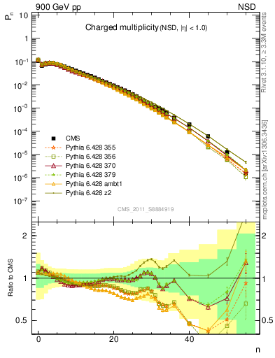 Plot of nch in 900 GeV pp collisions