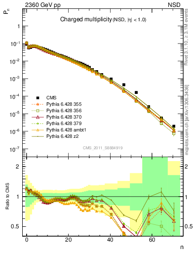 Plot of nch in 2360 GeV pp collisions