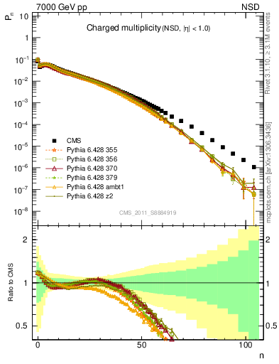 Plot of nch in 7000 GeV pp collisions