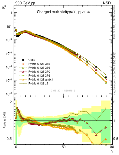 Plot of nch in 900 GeV pp collisions