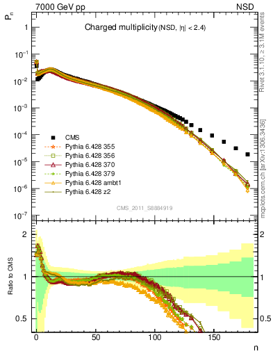 Plot of nch in 7000 GeV pp collisions