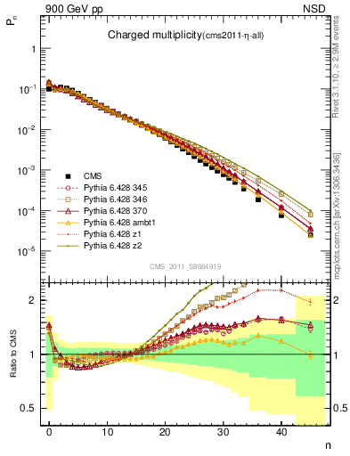 Plot of nch in 900 GeV pp collisions