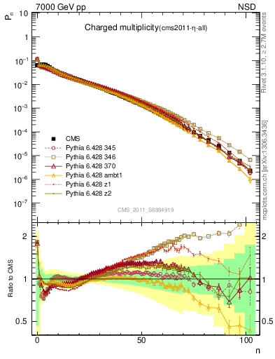 Plot of nch in 7000 GeV pp collisions