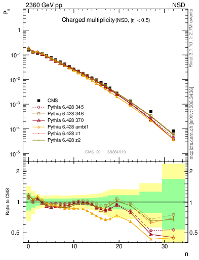 Plot of nch in 2360 GeV pp collisions