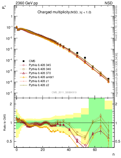 Plot of nch in 2360 GeV pp collisions