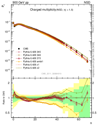 Plot of nch in 900 GeV pp collisions