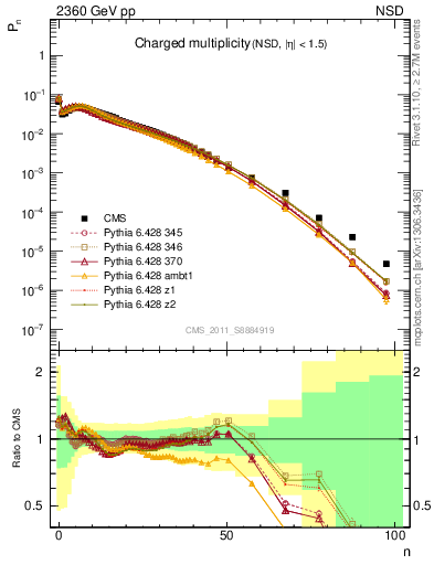 Plot of nch in 2360 GeV pp collisions