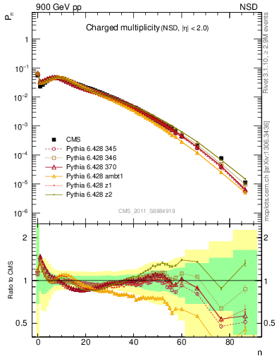 Plot of nch in 900 GeV pp collisions