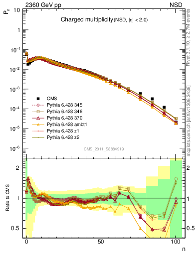 Plot of nch in 2360 GeV pp collisions