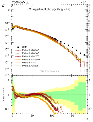 Plot of nch in 7000 GeV pp collisions