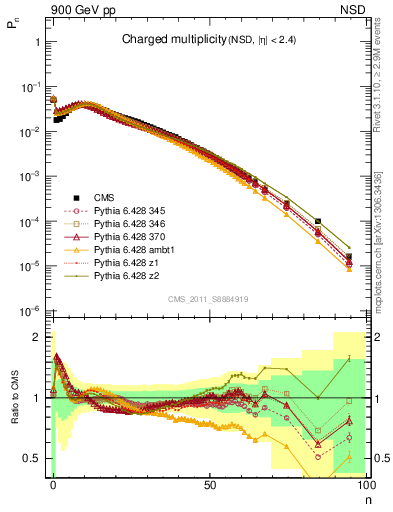 Plot of nch in 900 GeV pp collisions