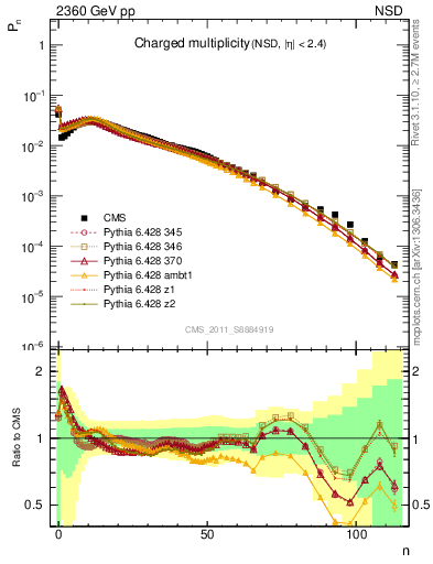 Plot of nch in 2360 GeV pp collisions