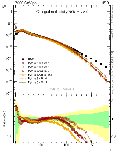 Plot of nch in 7000 GeV pp collisions