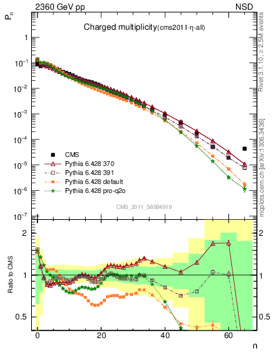 Plot of nch in 2360 GeV pp collisions