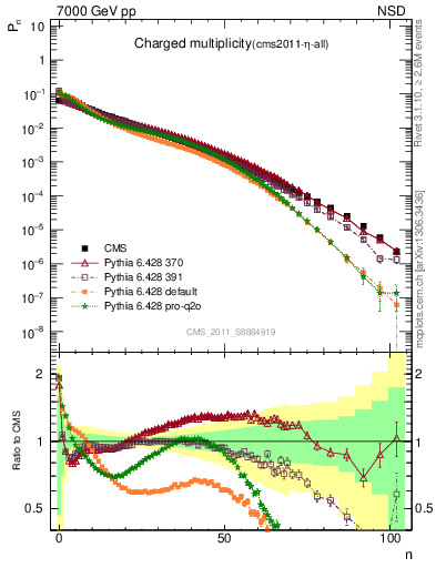 Plot of nch in 7000 GeV pp collisions