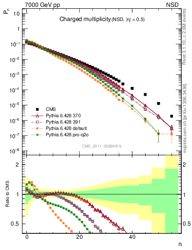 Plot of nch in 7000 GeV pp collisions