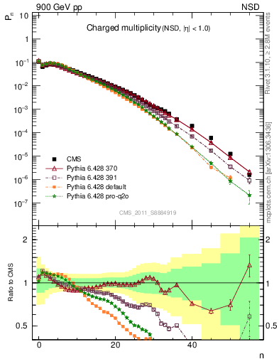 Plot of nch in 900 GeV pp collisions